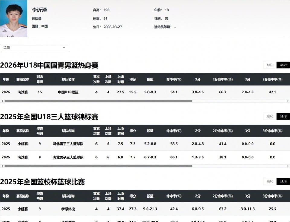 九游体育-改名、改年龄参赛！U18男篮核心遭篮协调查，热身赛已被踢出名单
