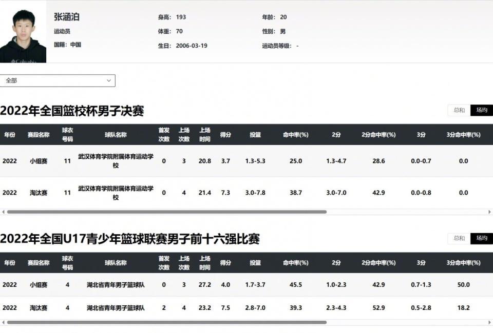 九游体育-改名、改年龄参赛！U18男篮核心遭篮协调查，热身赛已被踢出名单